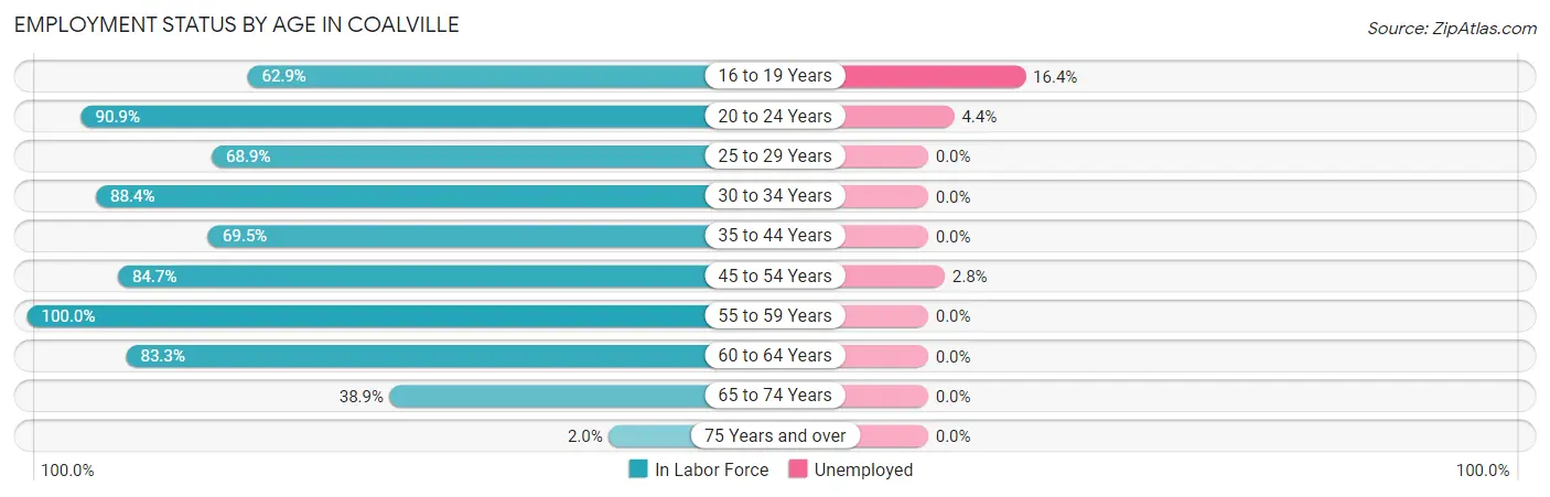Employment Status by Age in Coalville