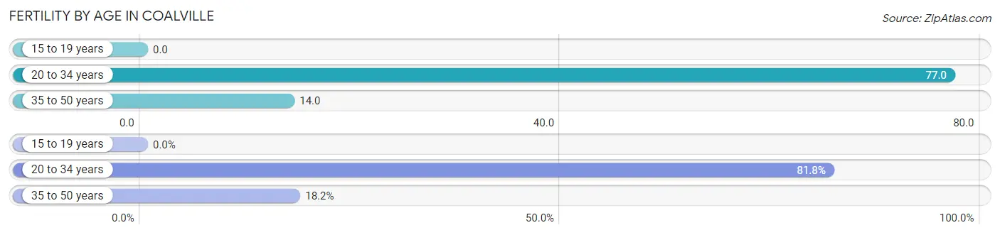 Female Fertility by Age in Coalville