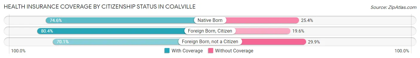 Health Insurance Coverage by Citizenship Status in Coalville