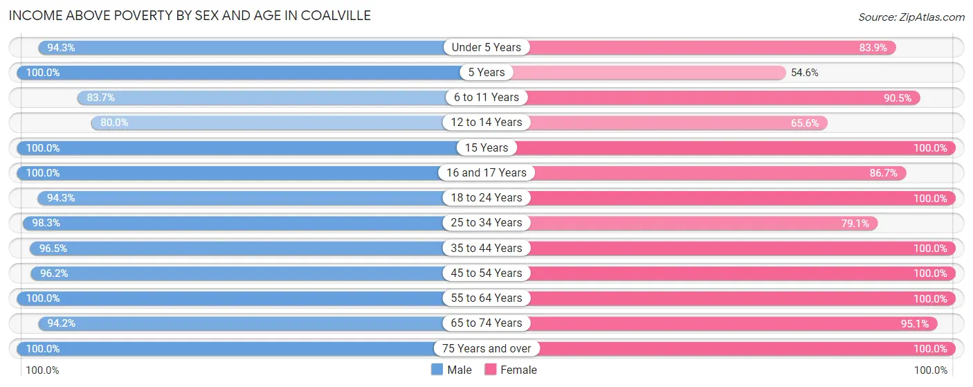 Income Above Poverty by Sex and Age in Coalville