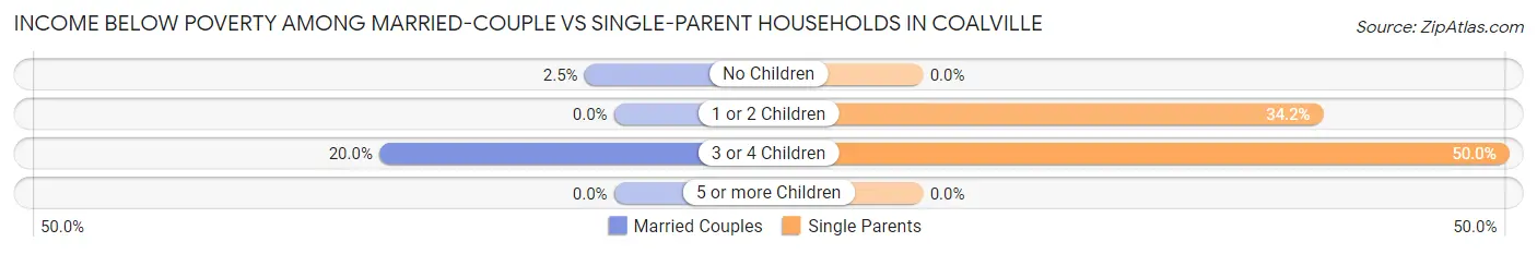 Income Below Poverty Among Married-Couple vs Single-Parent Households in Coalville