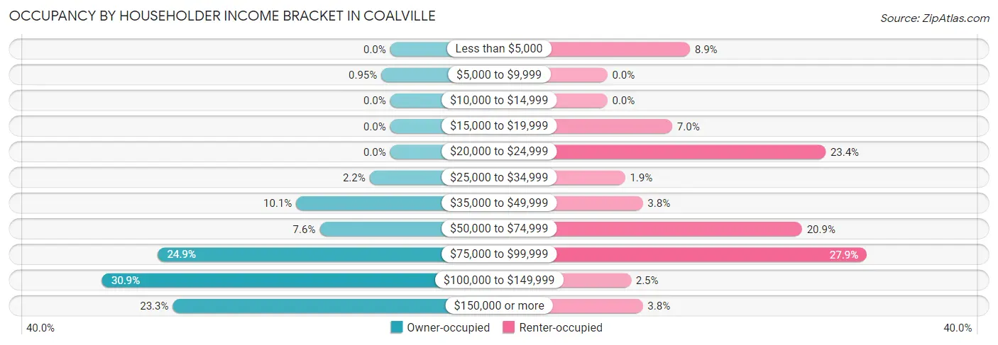 Occupancy by Householder Income Bracket in Coalville