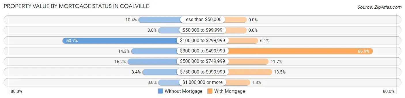 Property Value by Mortgage Status in Coalville