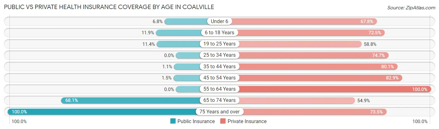 Public vs Private Health Insurance Coverage by Age in Coalville