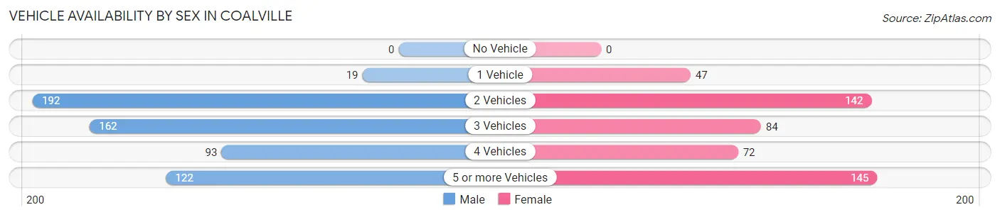 Vehicle Availability by Sex in Coalville