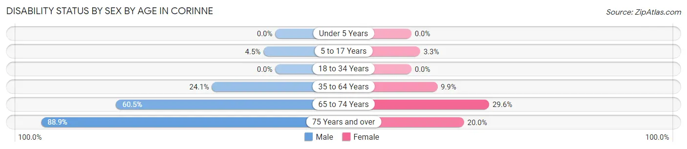 Disability Status by Sex by Age in Corinne
