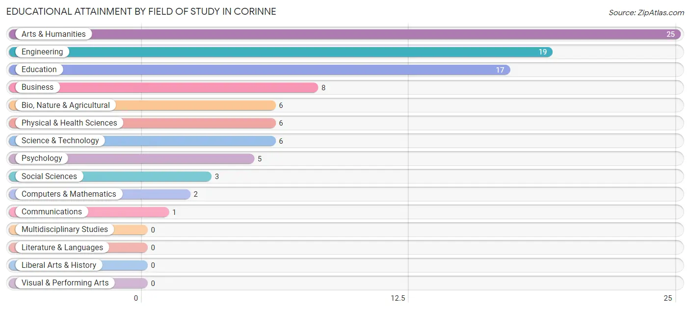 Educational Attainment by Field of Study in Corinne