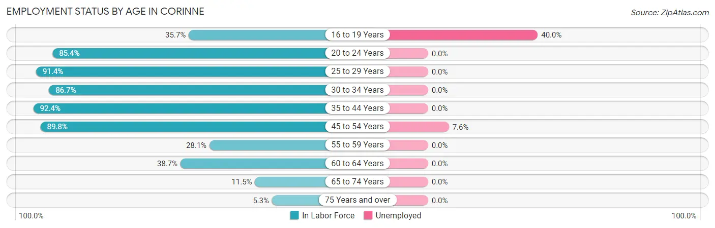 Employment Status by Age in Corinne