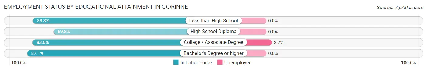 Employment Status by Educational Attainment in Corinne