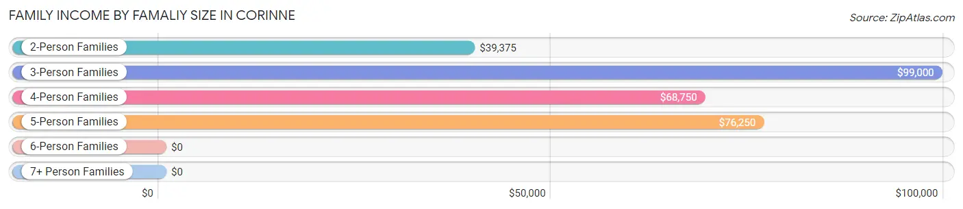 Family Income by Famaliy Size in Corinne