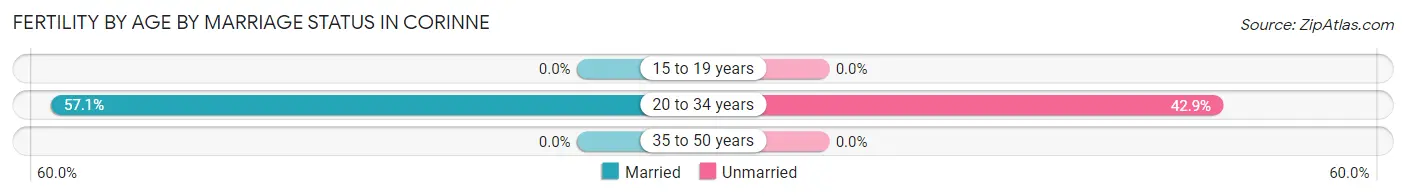Female Fertility by Age by Marriage Status in Corinne