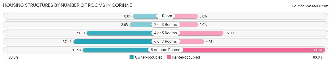 Housing Structures by Number of Rooms in Corinne