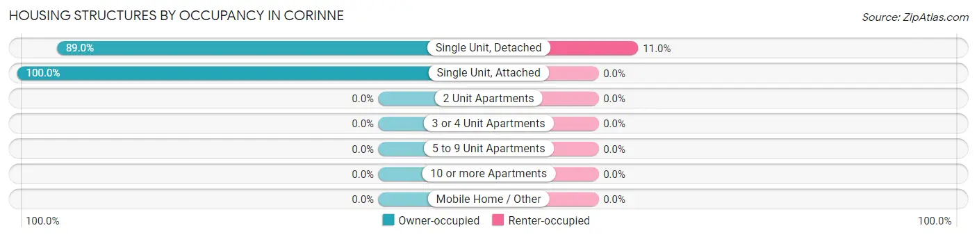 Housing Structures by Occupancy in Corinne