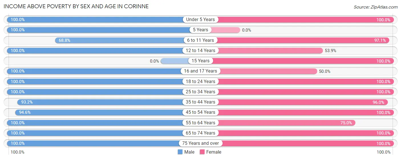 Income Above Poverty by Sex and Age in Corinne