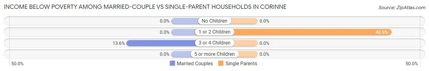 Income Below Poverty Among Married-Couple vs Single-Parent Households in Corinne