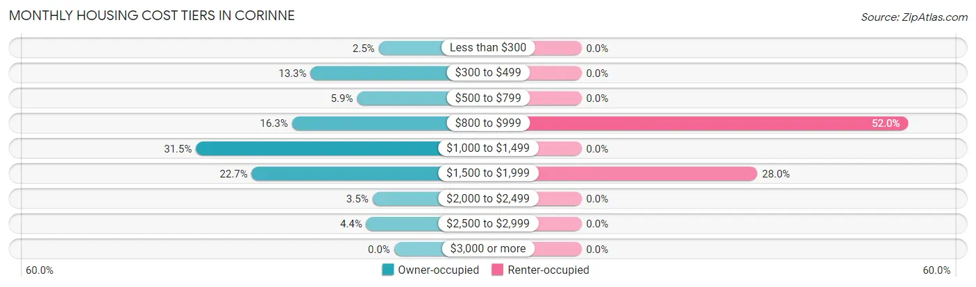 Monthly Housing Cost Tiers in Corinne