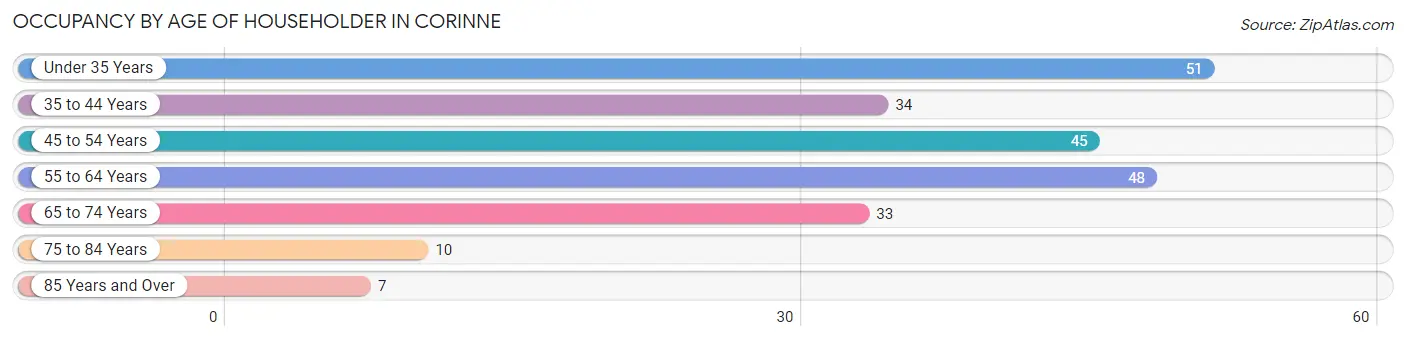 Occupancy by Age of Householder in Corinne