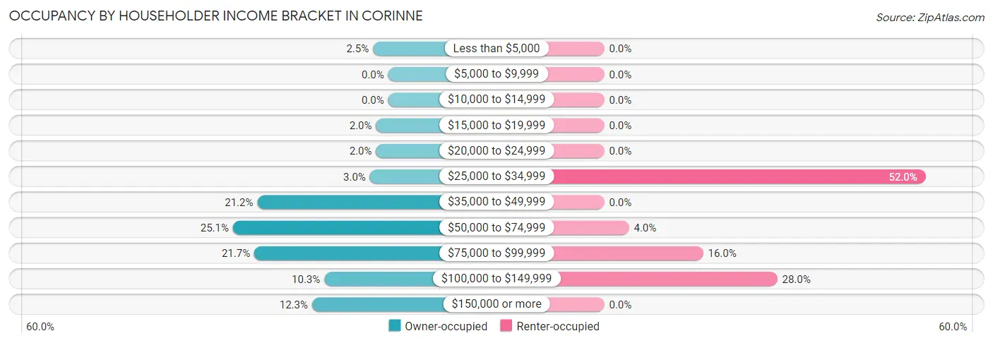 Occupancy by Householder Income Bracket in Corinne