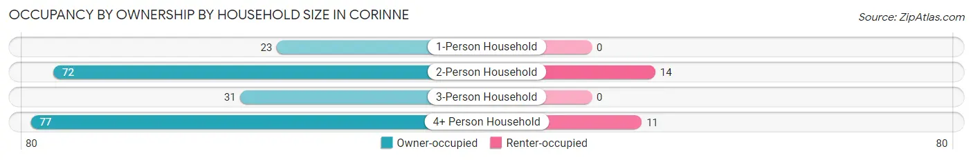 Occupancy by Ownership by Household Size in Corinne