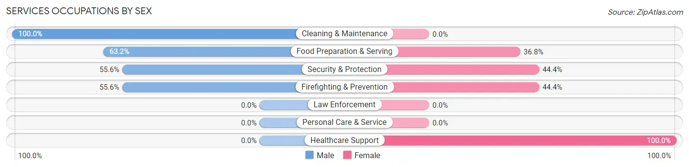 Services Occupations by Sex in Corinne