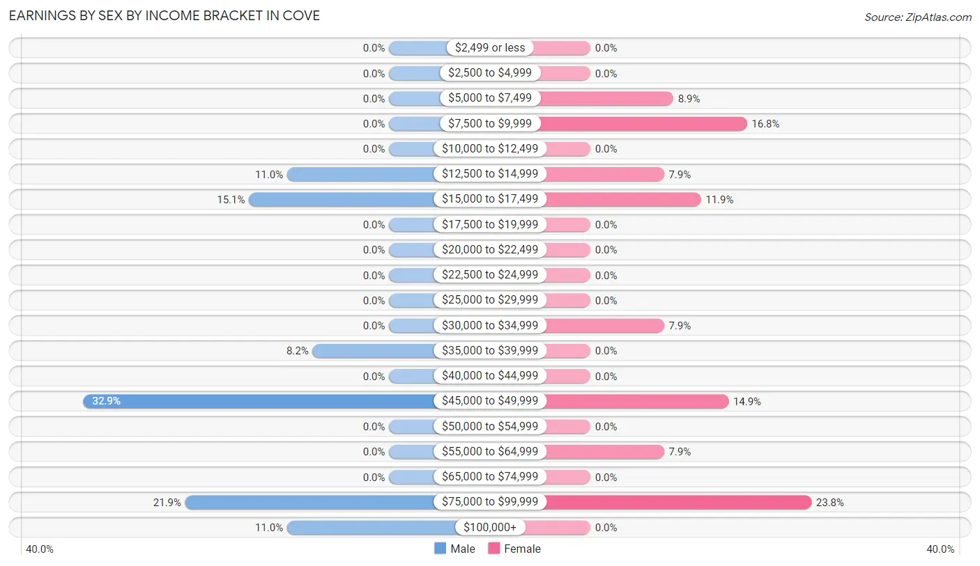 Earnings by Sex by Income Bracket in Cove