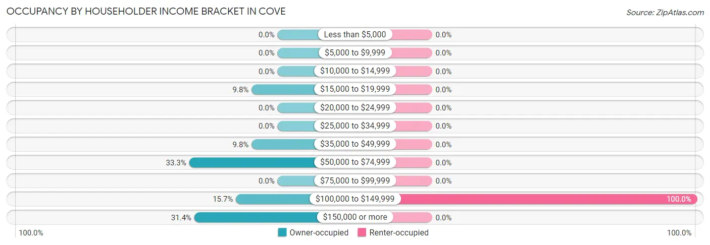 Occupancy by Householder Income Bracket in Cove