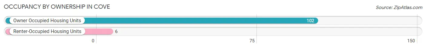Occupancy by Ownership in Cove