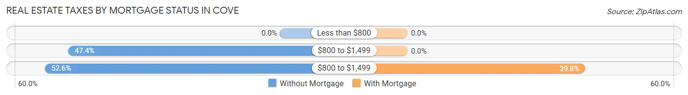 Real Estate Taxes by Mortgage Status in Cove