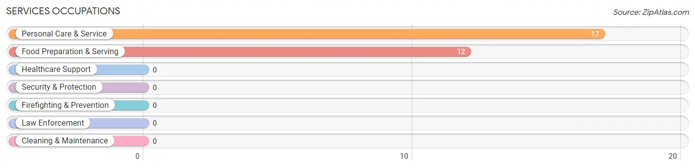 Services Occupations in Cove