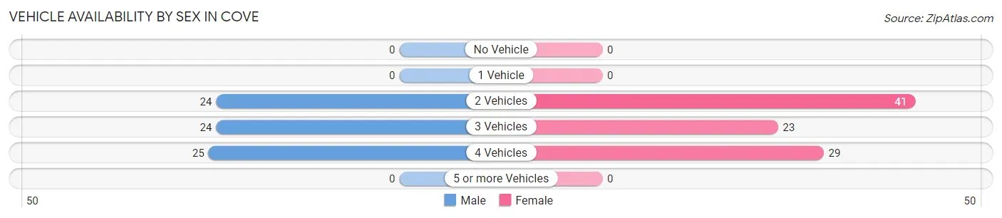 Vehicle Availability by Sex in Cove