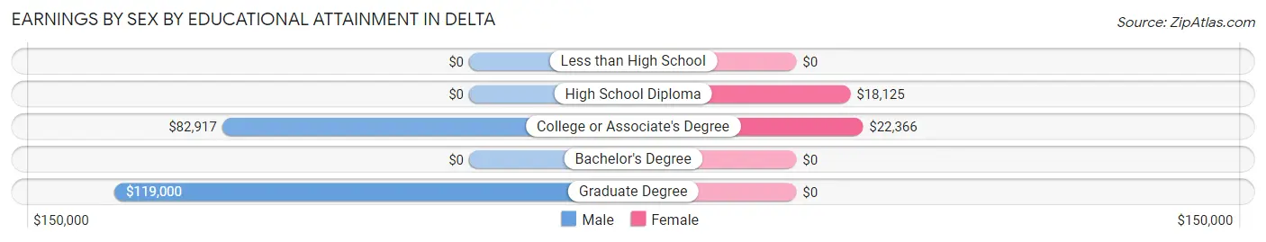 Earnings by Sex by Educational Attainment in Delta