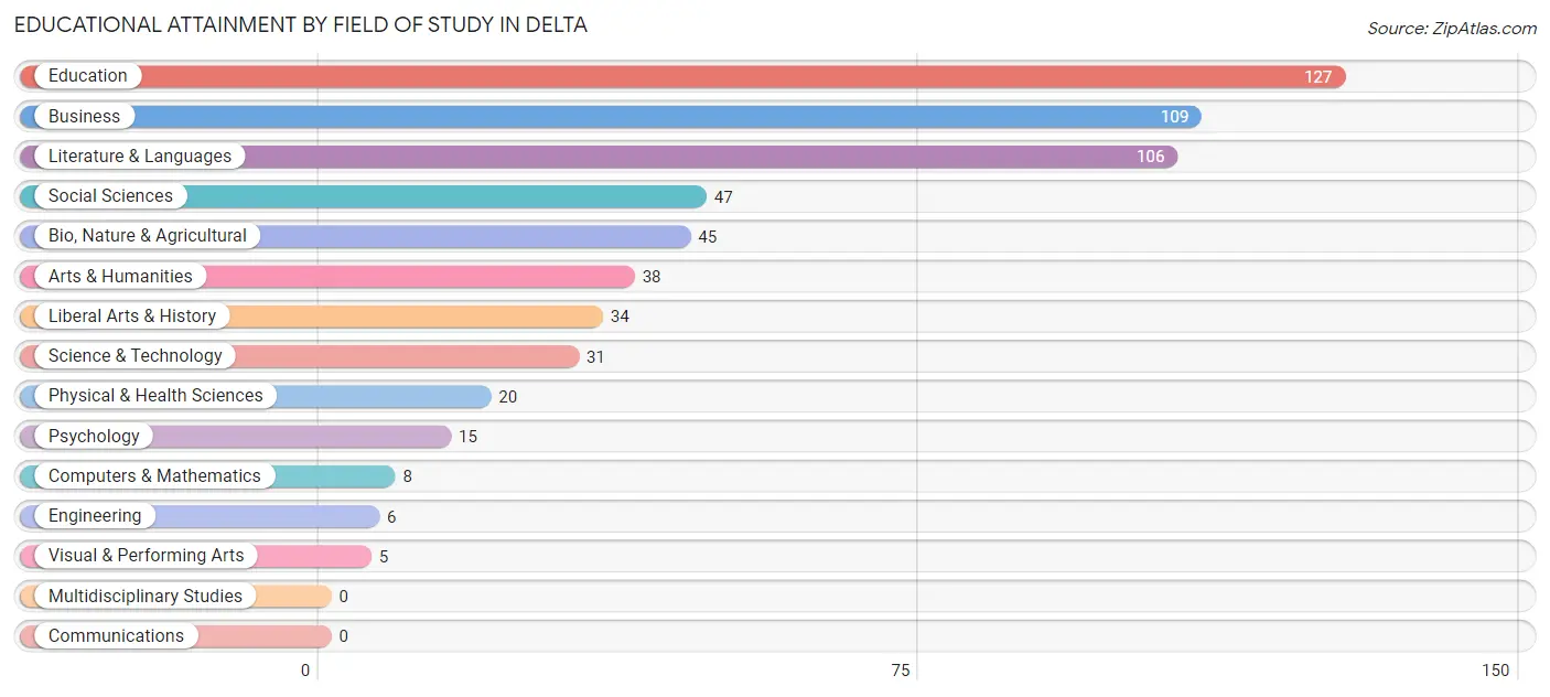 Educational Attainment by Field of Study in Delta