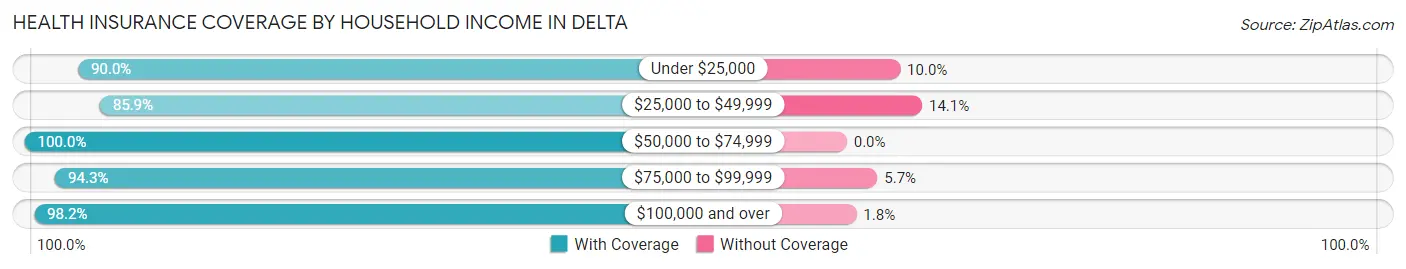 Health Insurance Coverage by Household Income in Delta