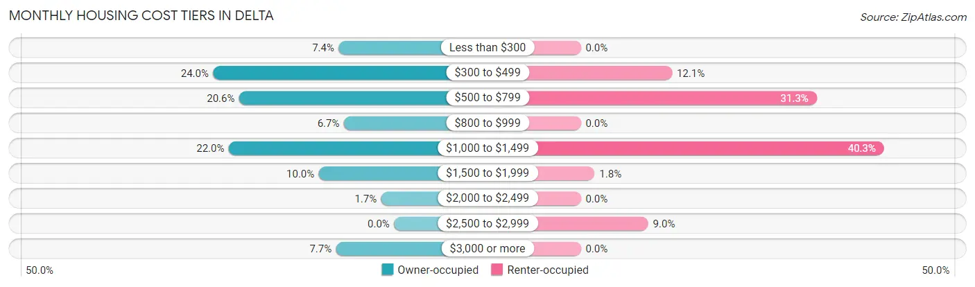 Monthly Housing Cost Tiers in Delta