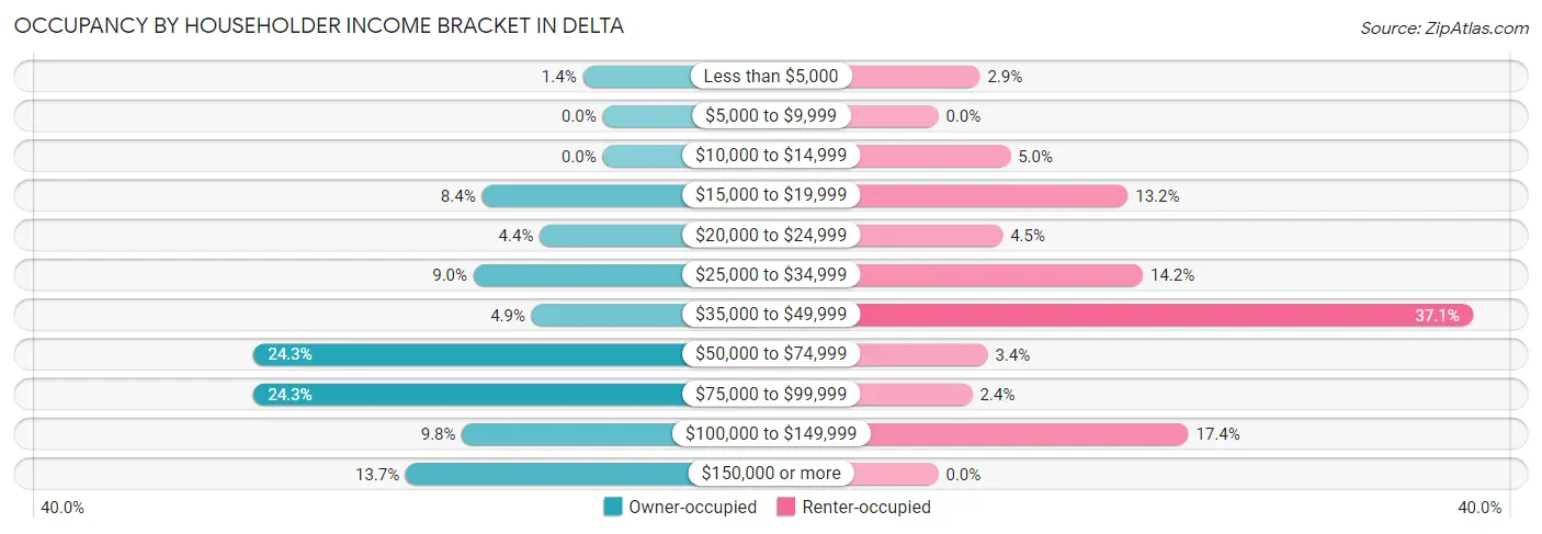 Occupancy by Householder Income Bracket in Delta