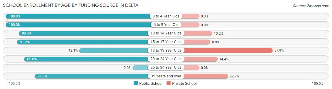 School Enrollment by Age by Funding Source in Delta