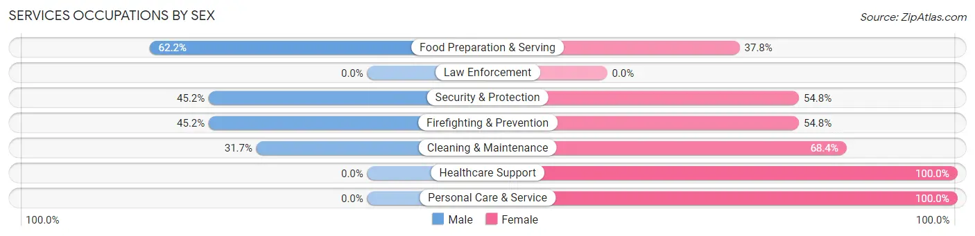 Services Occupations by Sex in Delta
