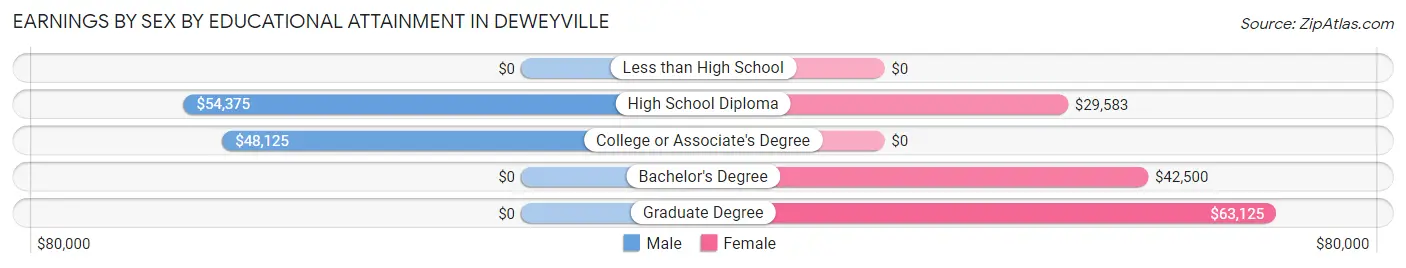Earnings by Sex by Educational Attainment in Deweyville