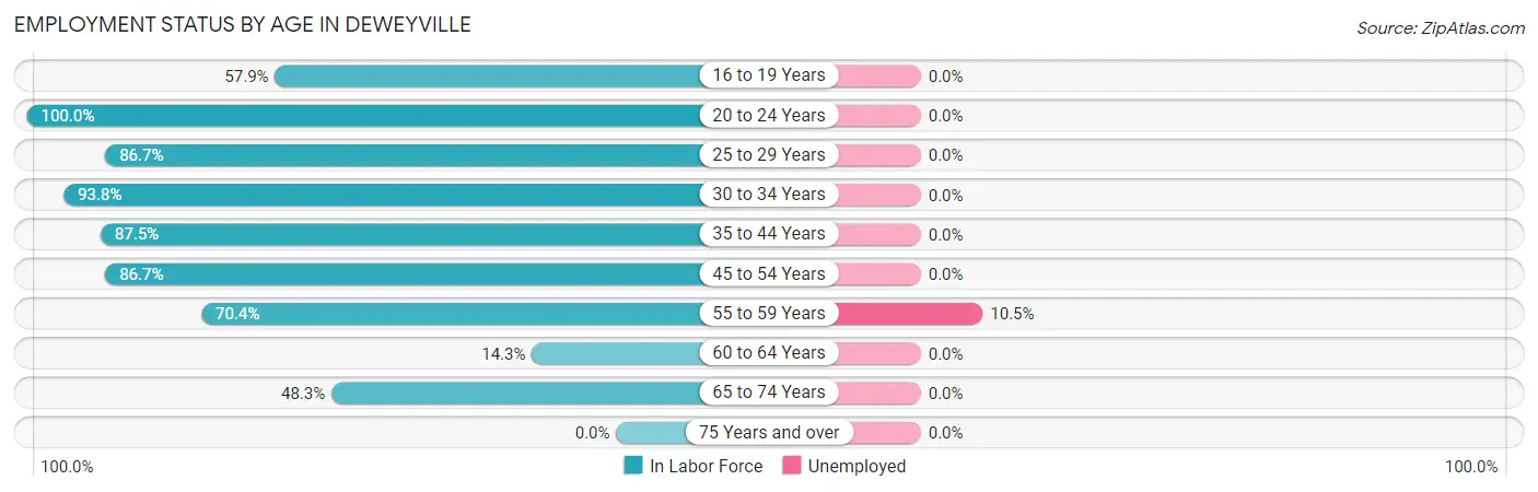 Employment Status by Age in Deweyville