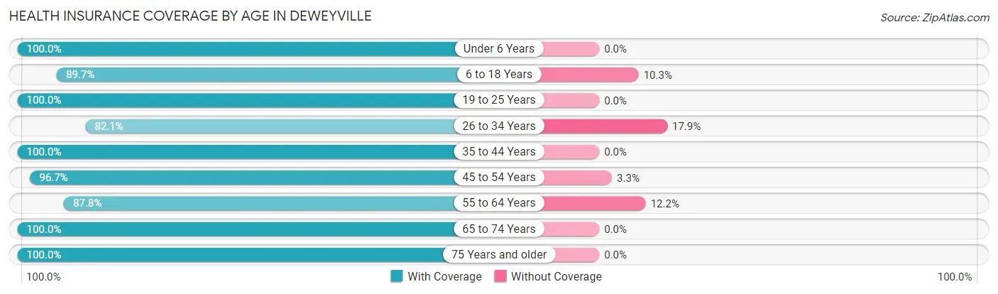 Health Insurance Coverage by Age in Deweyville