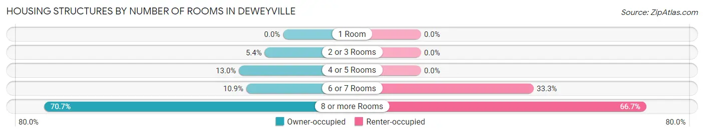 Housing Structures by Number of Rooms in Deweyville