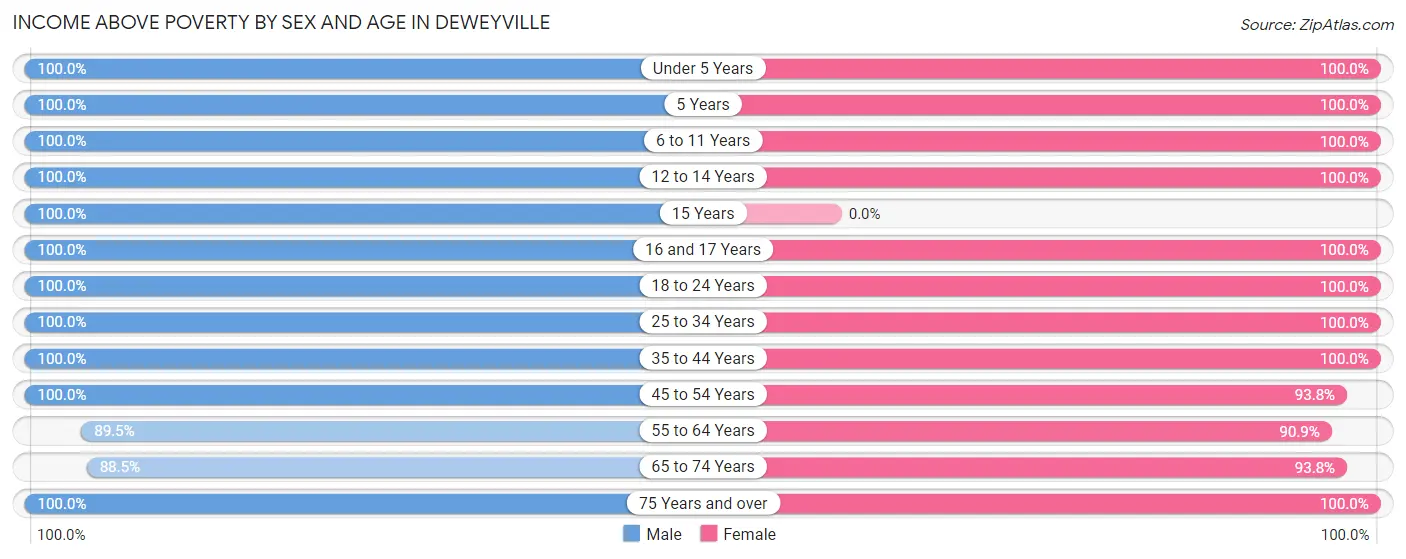 Income Above Poverty by Sex and Age in Deweyville