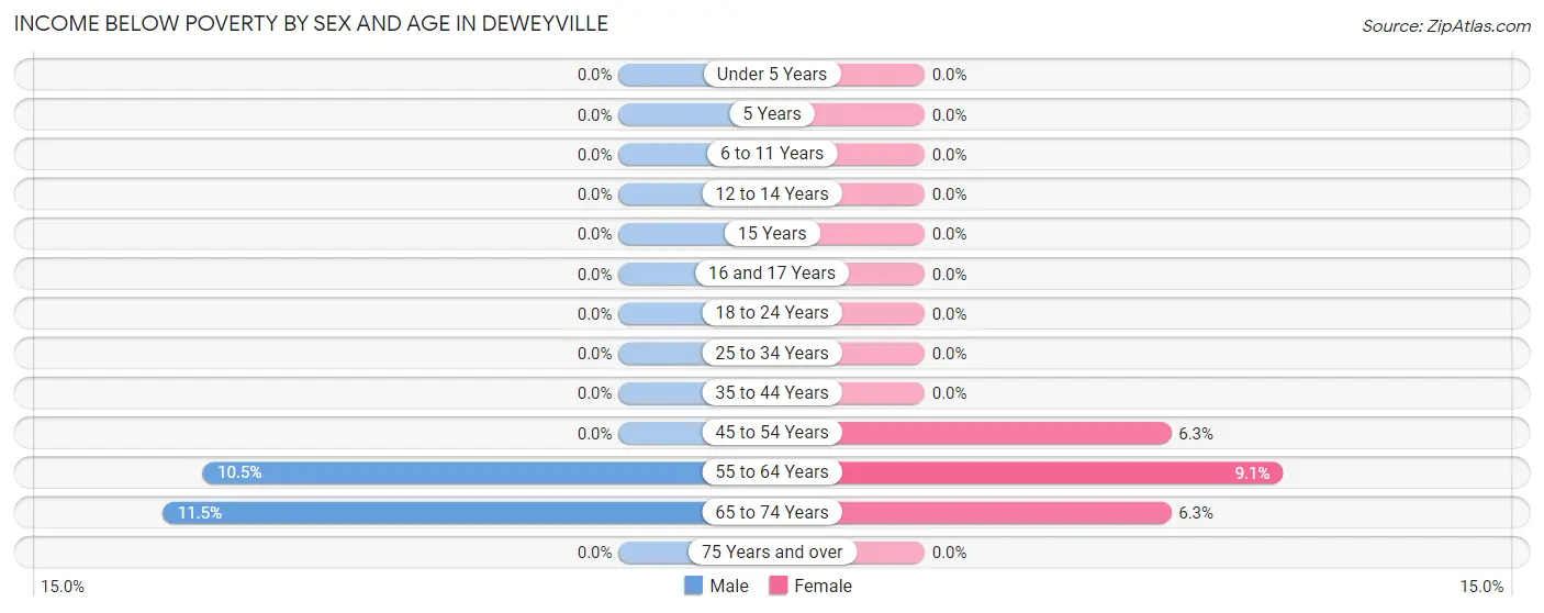 Income Below Poverty by Sex and Age in Deweyville