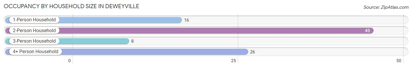 Occupancy by Household Size in Deweyville