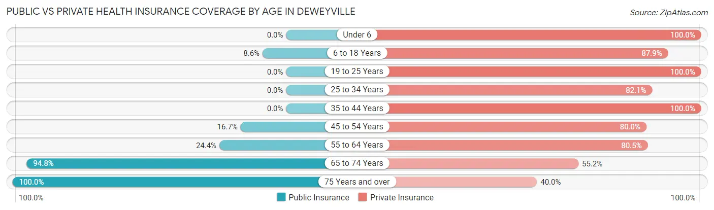 Public vs Private Health Insurance Coverage by Age in Deweyville