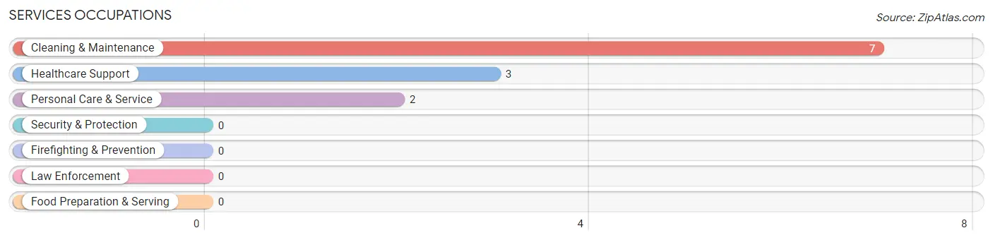 Services Occupations in Deweyville