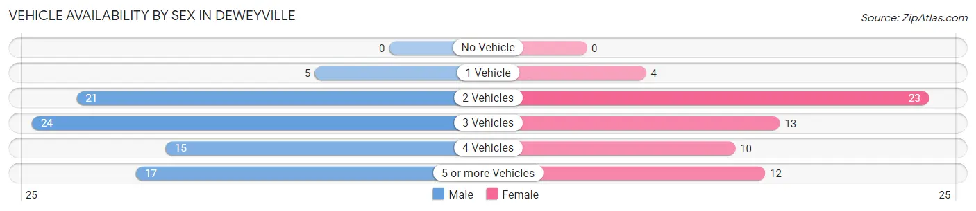 Vehicle Availability by Sex in Deweyville