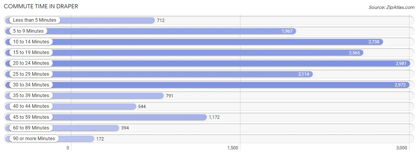 Commute Time in Draper