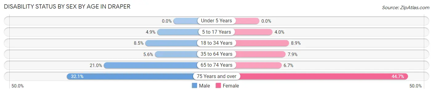 Disability Status by Sex by Age in Draper