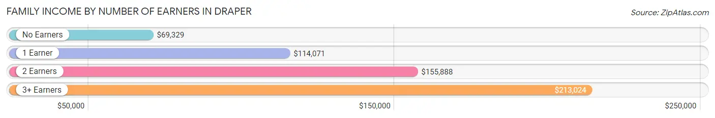 Family Income by Number of Earners in Draper